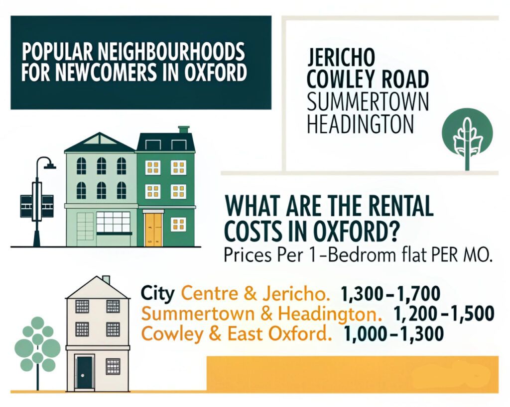 popular neighbourhoods in oxford for newcomers and renting prices